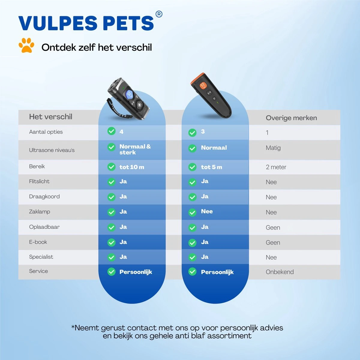 Vulpes Pets® Ultrasone Anti Blaf Apparaat – 3-in-1 Anti Blaf Apparaat Pro - Diervriendelijk & Zonder Schok - Alternatief Anti Blafband - Voor Kleine & Grote Honden - Audio - Flashlight - USB-Oplaadbaar 10 Vulpes Pets® Ultrasone Anti Blaf Apparaat – 3-in-1 Anti Blaf Apparaat Pro - Diervriendelijk & Zonder Schok - Alternatief Anti Blafband - Voor Kleine & Grote Honden - Audio - Flashlight - USB-Oplaadbaar - Afbeelding 10